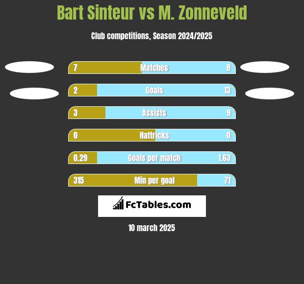 Bart Sinteur vs M. Zonneveld h2h player stats