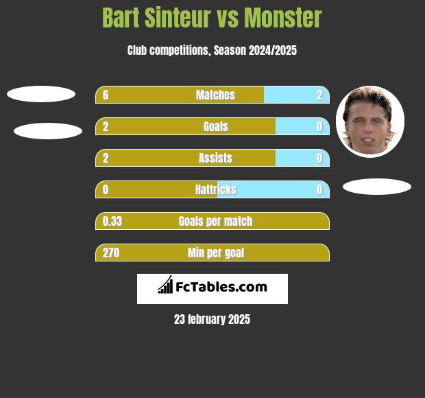 Bart Sinteur vs Monster h2h player stats