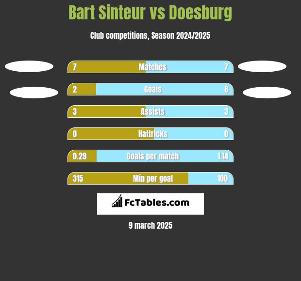 Bart Sinteur vs Doesburg h2h player stats