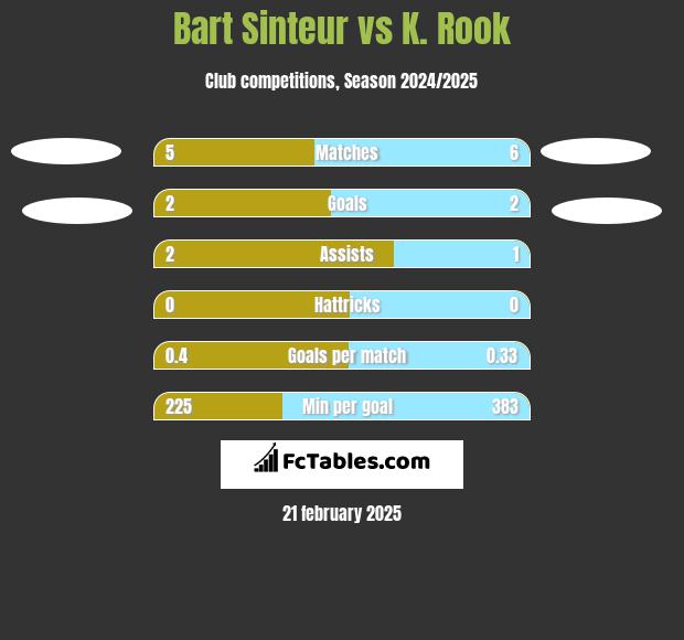 Bart Sinteur vs K. Rook h2h player stats