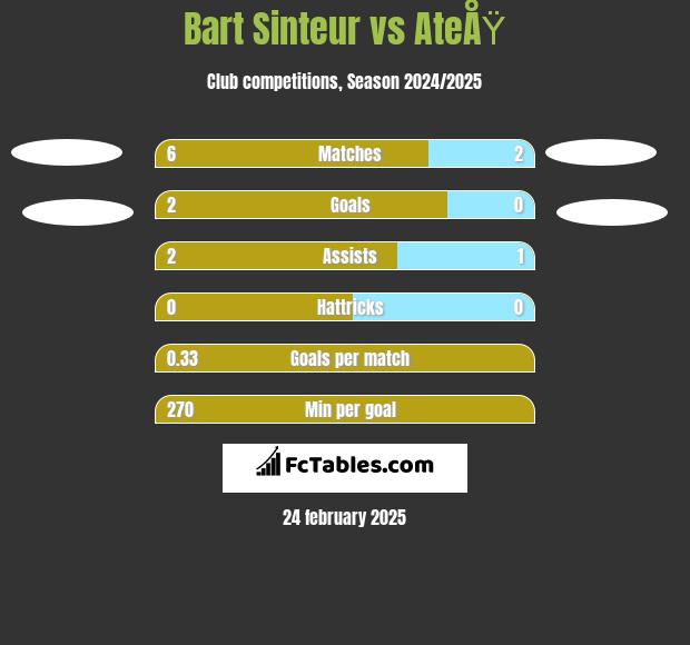 Bart Sinteur vs AteÅŸ h2h player stats