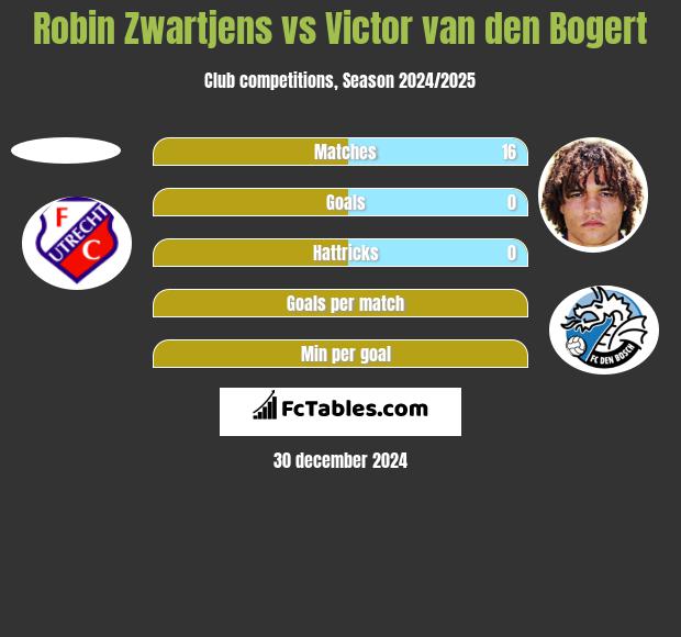 Robin Zwartjens vs Victor van den Bogert h2h player stats