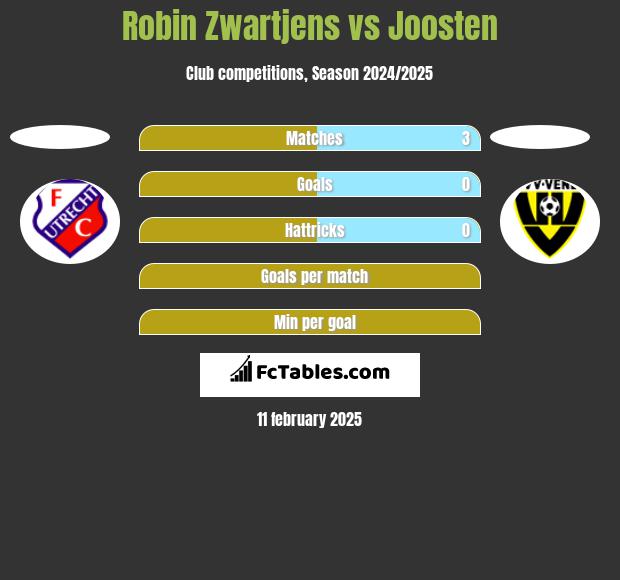 Robin Zwartjens vs Joosten h2h player stats