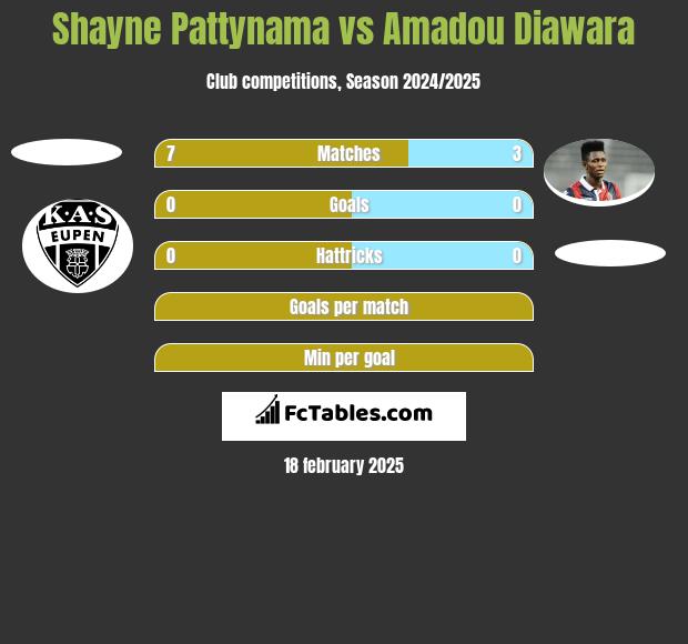 Shayne Pattynama vs Amadou Diawara h2h player stats