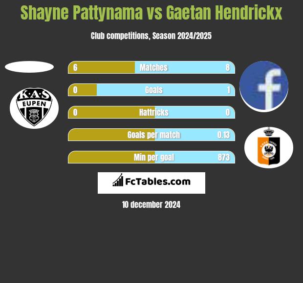 Shayne Pattynama vs Gaetan Hendrickx h2h player stats