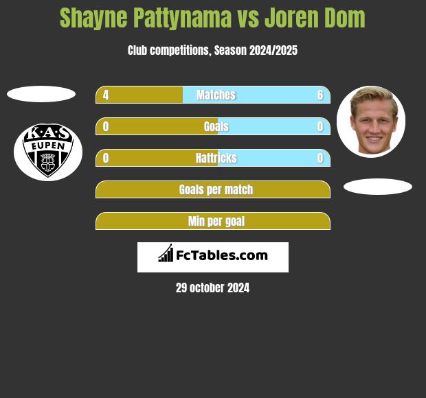 Shayne Pattynama vs Joren Dom h2h player stats