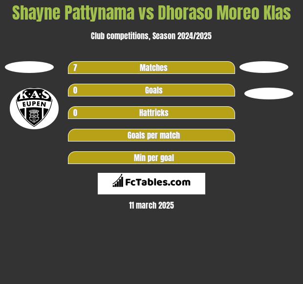 Shayne Pattynama vs Dhoraso Moreo Klas h2h player stats