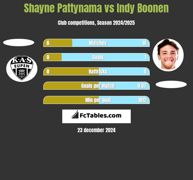 Shayne Pattynama vs Indy Boonen h2h player stats