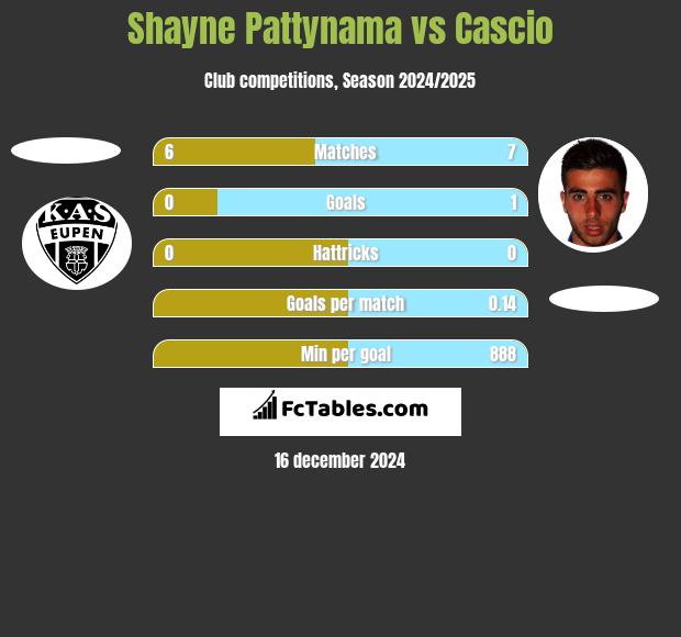 Shayne Pattynama vs Cascio h2h player stats