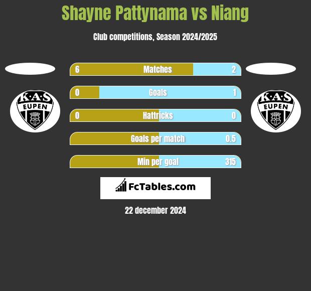 Shayne Pattynama vs Niang h2h player stats