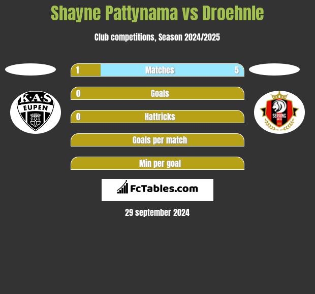 Shayne Pattynama vs Droehnle h2h player stats