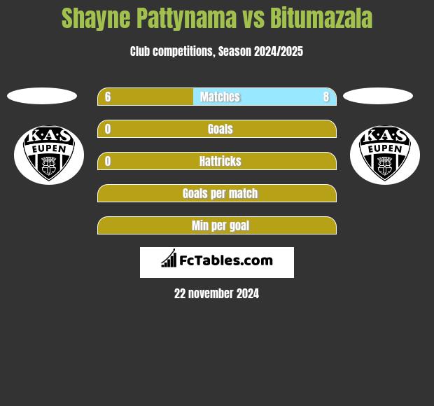 Shayne Pattynama vs Bitumazala h2h player stats