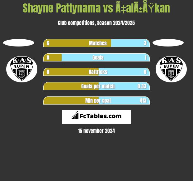 Shayne Pattynama vs Ã‡alÄ±ÅŸkan h2h player stats