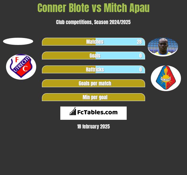 Conner Blote vs Mitch Apau h2h player stats