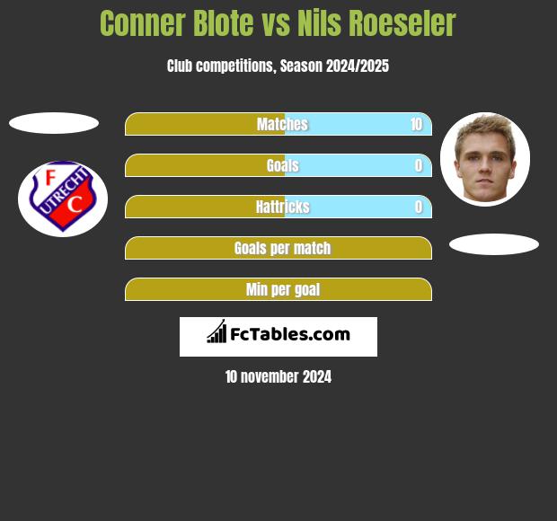 Conner Blote vs Nils Roeseler h2h player stats