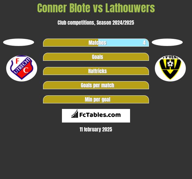 Conner Blote vs Lathouwers h2h player stats