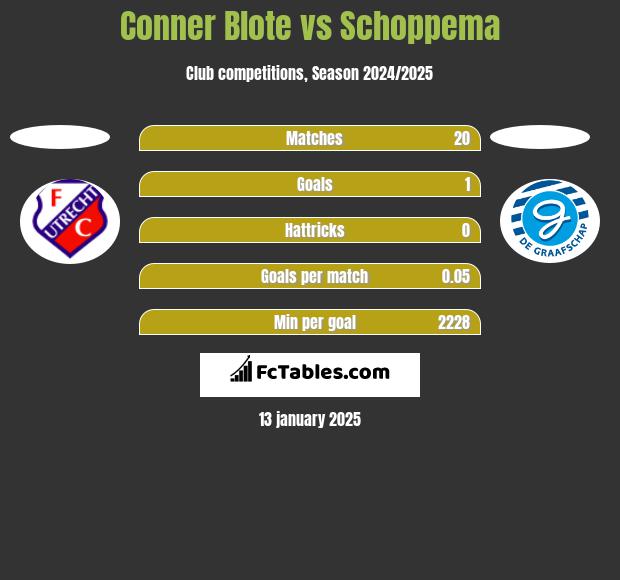 Conner Blote vs Schoppema h2h player stats