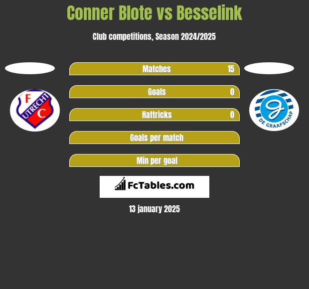 Conner Blote vs Besselink h2h player stats