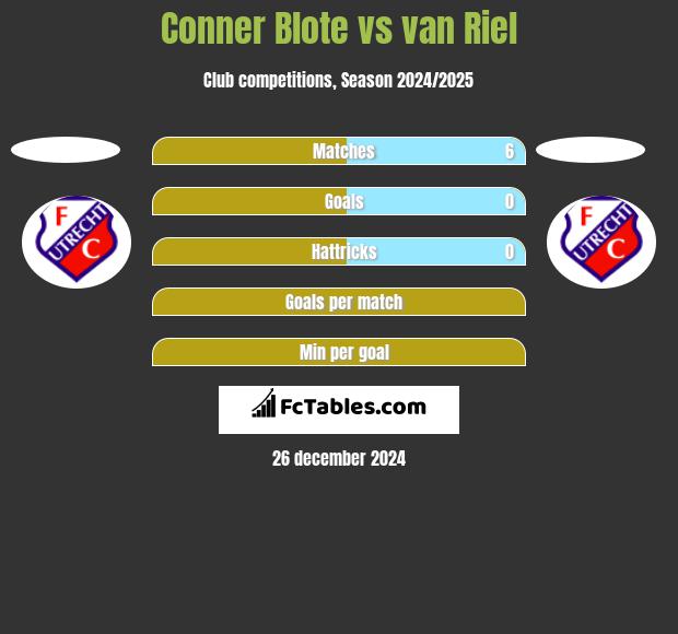 Conner Blote vs van Riel h2h player stats