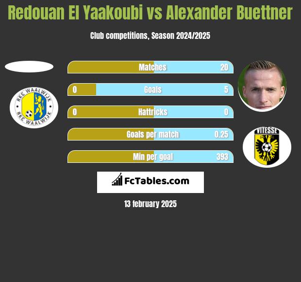 Redouan El Yaakoubi vs Alexander Buettner h2h player stats