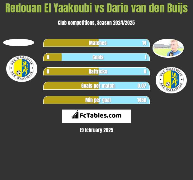 Redouan El Yaakoubi vs Dario van den Buijs h2h player stats