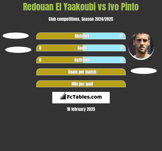 Redouan El Yaakoubi vs Ivo Pinto h2h player stats