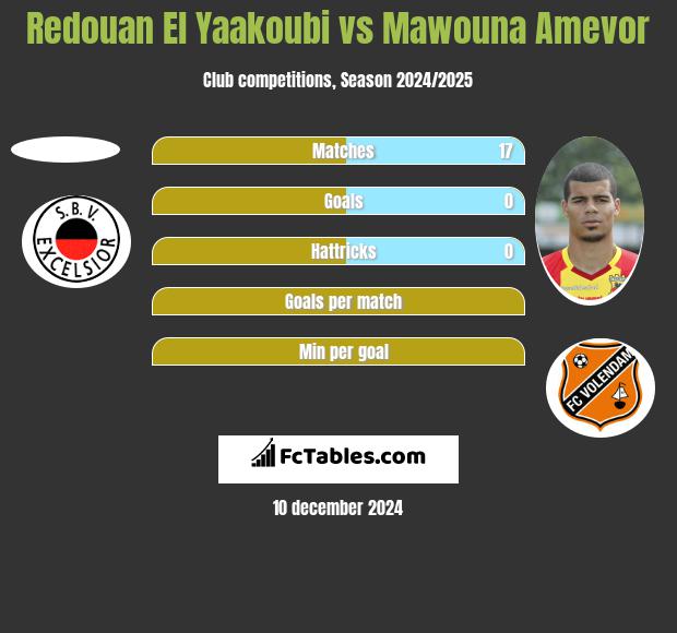 Redouan El Yaakoubi vs Mawouna Amevor h2h player stats