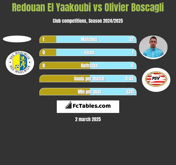 Redouan El Yaakoubi vs Olivier Boscagli h2h player stats