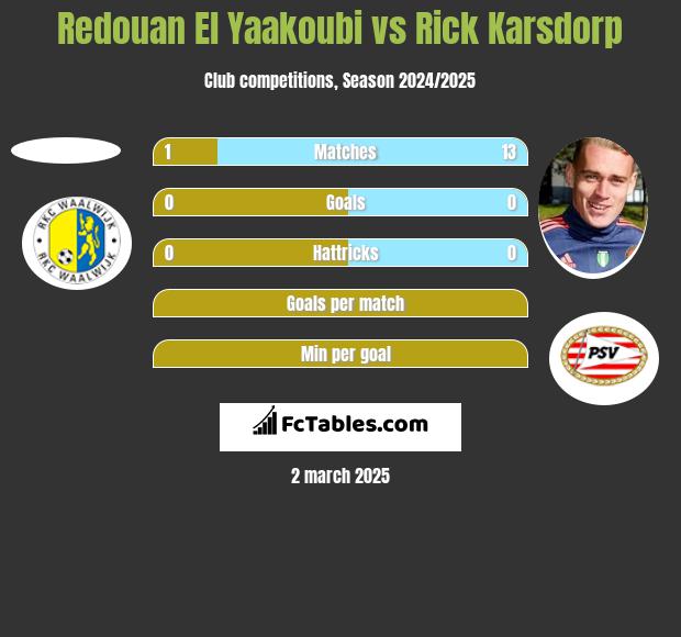 Redouan El Yaakoubi vs Rick Karsdorp h2h player stats