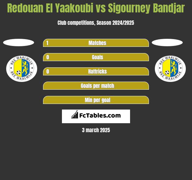 Redouan El Yaakoubi vs Sigourney Bandjar h2h player stats