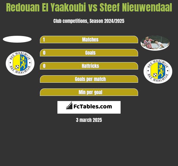 Redouan El Yaakoubi vs Steef Nieuwendaal h2h player stats