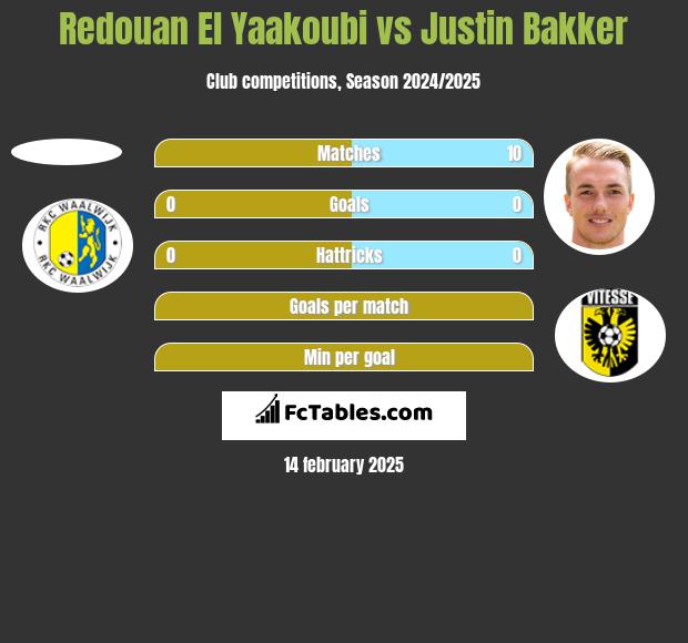 Redouan El Yaakoubi vs Justin Bakker h2h player stats