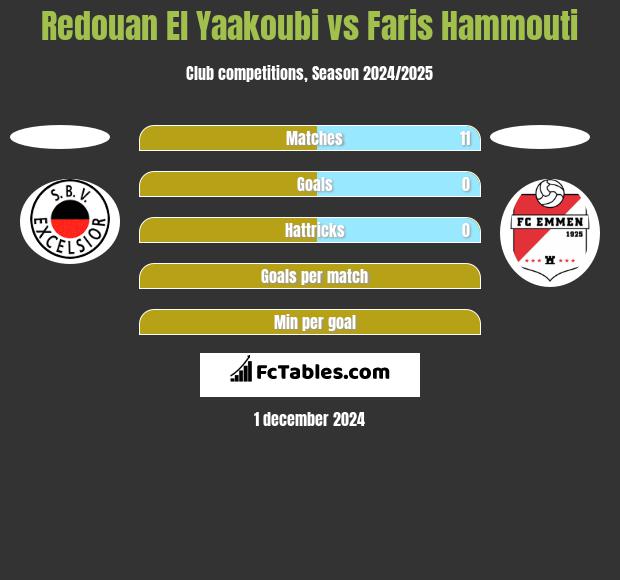 Redouan El Yaakoubi vs Faris Hammouti h2h player stats