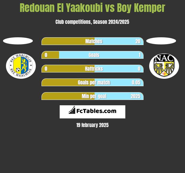 Redouan El Yaakoubi vs Boy Kemper h2h player stats