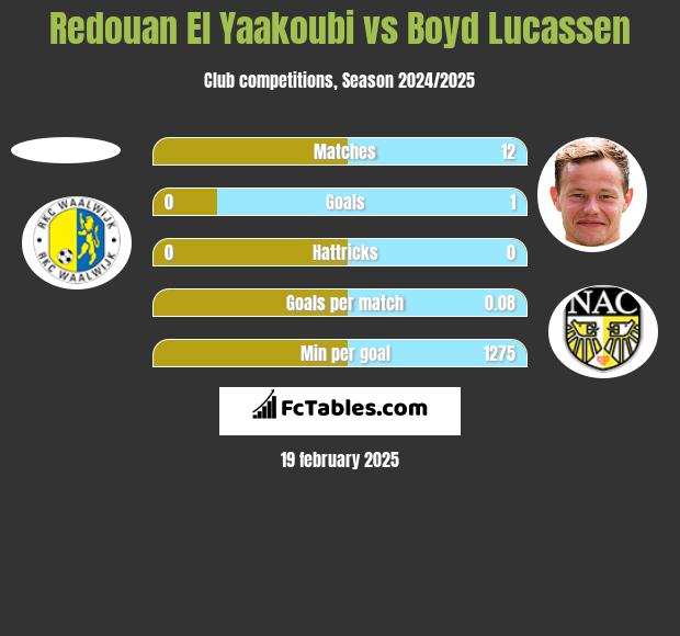 Redouan El Yaakoubi vs Boyd Lucassen h2h player stats