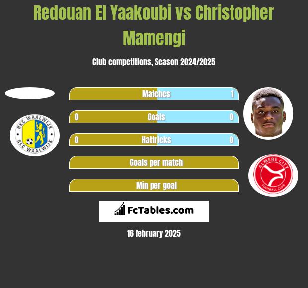 Redouan El Yaakoubi vs Christopher Mamengi h2h player stats