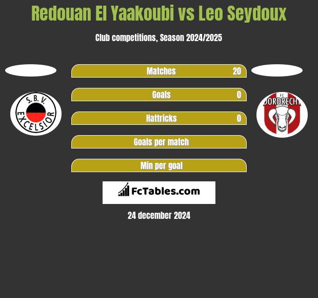 Redouan El Yaakoubi vs Leo Seydoux h2h player stats