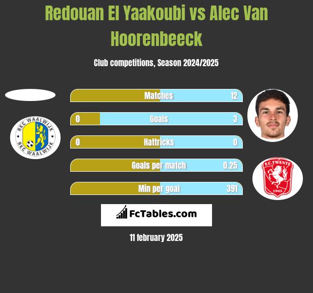 Redouan El Yaakoubi vs Alec Van Hoorenbeeck h2h player stats