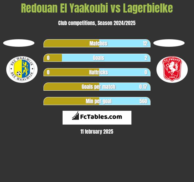 Redouan El Yaakoubi vs Lagerbielke h2h player stats