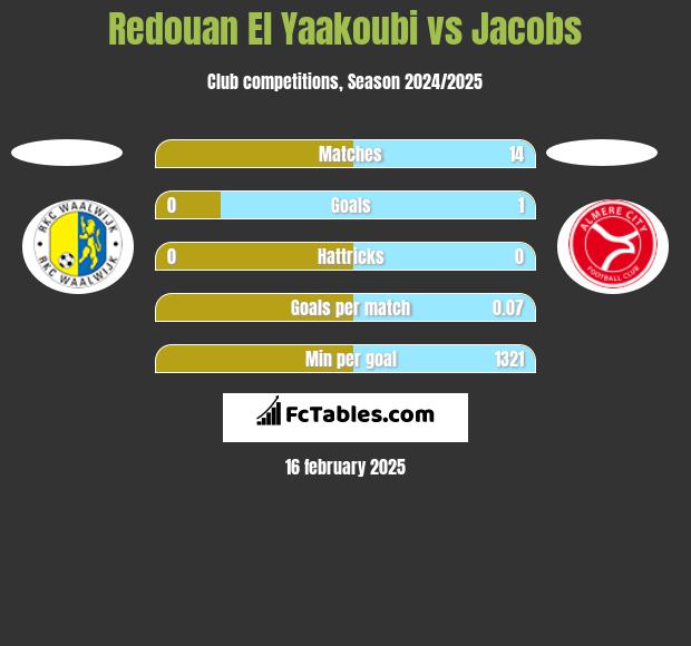 Redouan El Yaakoubi vs Jacobs h2h player stats