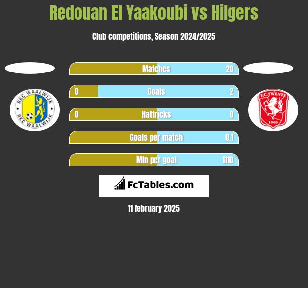 Redouan El Yaakoubi vs Hilgers h2h player stats