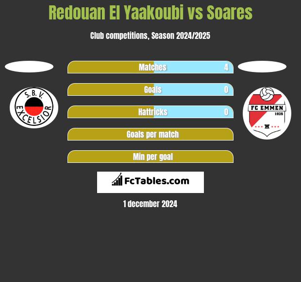 Redouan El Yaakoubi vs Soares h2h player stats