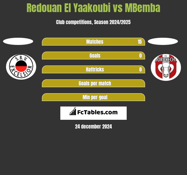 Redouan El Yaakoubi vs MBemba h2h player stats