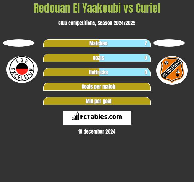 Redouan El Yaakoubi vs Curiel h2h player stats