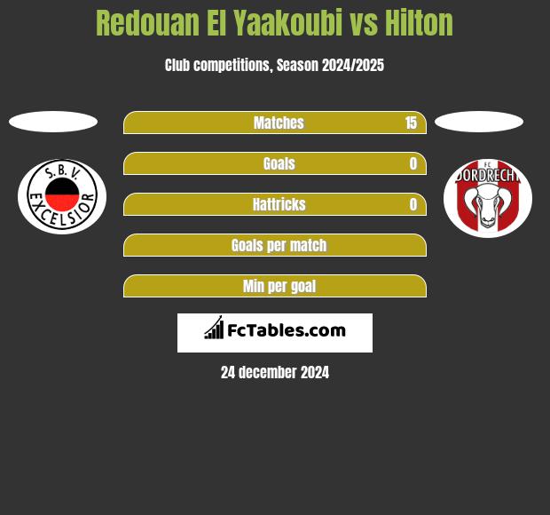 Redouan El Yaakoubi vs Hilton h2h player stats