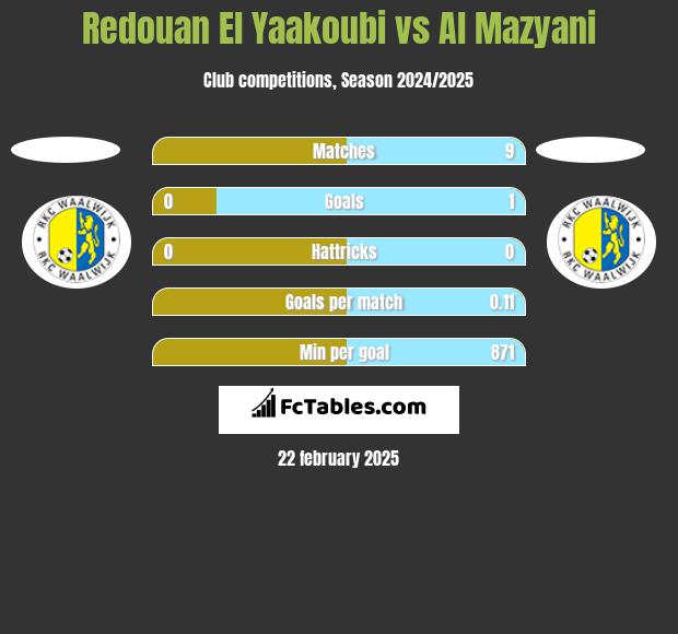 Redouan El Yaakoubi vs Al Mazyani h2h player stats