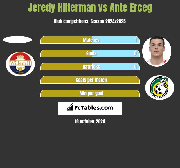 Jeredy Hilterman vs Ante Erceg h2h player stats