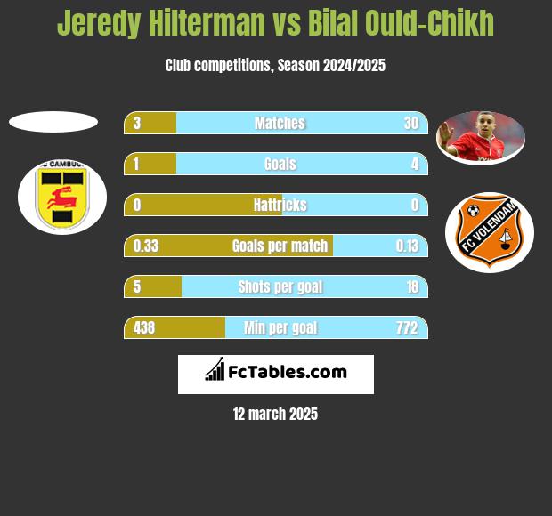 Jeredy Hilterman vs Bilal Ould-Chikh h2h player stats