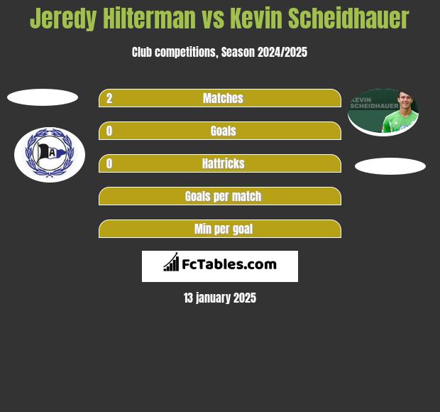 Jeredy Hilterman vs Kevin Scheidhauer h2h player stats