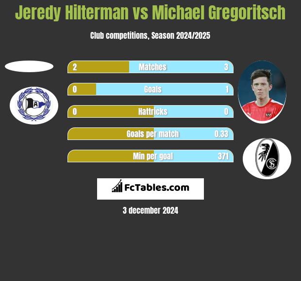 Jeredy Hilterman vs Michael Gregoritsch h2h player stats